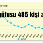 İlçe nüfusu 485 kişi azaldı